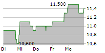 TASKUS INC 5-Tage-Chart