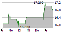 TASKUS INC 5-Tage-Chart