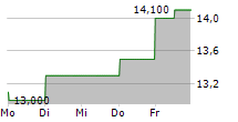 TASKUS INC 5-Tage-Chart