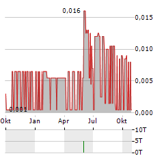 TASTY Aktie Chart 1 Jahr