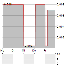 TASTY Aktie 5-Tage-Chart