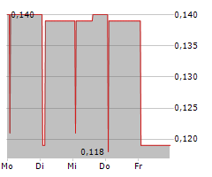 TAT HONG EQUIPMENT SERVICE CO LTD Chart 1 Jahr