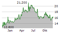 TATA STEEL LTD GDR Chart 1 Jahr