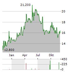 TATA STEEL Aktie Chart 1 Jahr