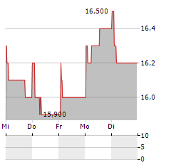 TATA STEEL Aktie 5-Tage-Chart