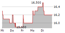 TATA STEEL LTD GDR 5-Tage-Chart