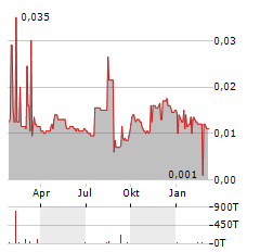 TATA STEEL THAILAND Aktie Chart 1 Jahr