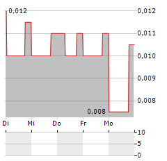 TATA STEEL THAILAND Aktie 5-Tage-Chart