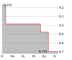 TATE & LYLE PLC Chart 1 Jahr