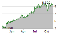 TATTON ASSET MANAGEMENT PLC Chart 1 Jahr