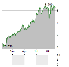 TATTON ASSET MANAGEMENT Aktie Chart 1 Jahr