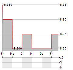 TATTON ASSET MANAGEMENT Aktie 5-Tage-Chart