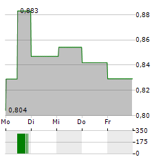 TAURON POLSKA ENERGIA Aktie 5-Tage-Chart