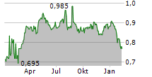 TAYLOR MARITIME LIMITED Chart 1 Jahr