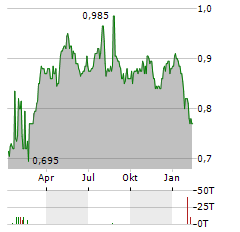 TAYLOR MARITIME Aktie Chart 1 Jahr