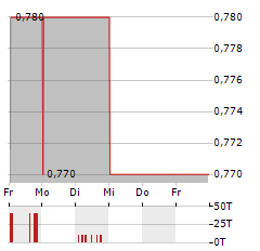 TAYLOR MARITIME Aktie 5-Tage-Chart