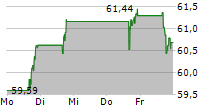 TAYLOR MORRISON HOME CORPORATION 5-Tage-Chart