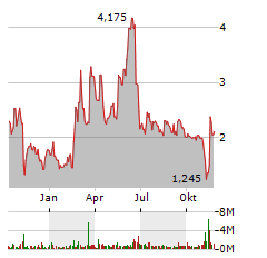 TAYSHA GENE THERAPIES Aktie Chart 1 Jahr