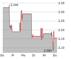 TAYSHA GENE THERAPIES INC Chart 1 Jahr