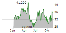 TBC BANK GROUP PLC Chart 1 Jahr