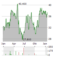 TBC BANK Aktie Chart 1 Jahr