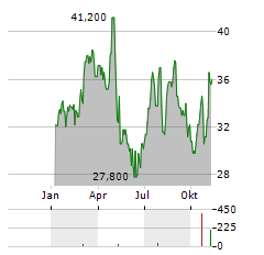 TBC BANK Aktie Chart 1 Jahr