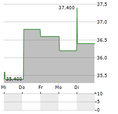 TBC BANK Aktie 5-Tage-Chart