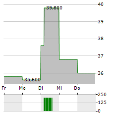 TBC BANK Aktie 5-Tage-Chart