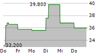 TBC BANK GROUP PLC 5-Tage-Chart