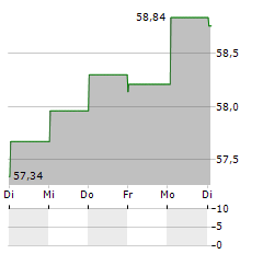 TBF EUROPEAN OPPORTUNITIES Aktie 5-Tage-Chart