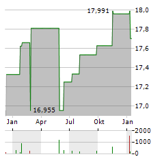 TBF GLOBAL INCOME Aktie Chart 1 Jahr