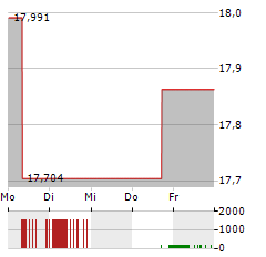 TBF GLOBAL INCOME Aktie 5-Tage-Chart