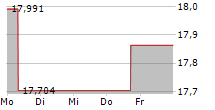 TBF GLOBAL INCOME 5-Tage-Chart