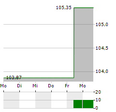 TBF GLOBAL VALUE Aktie 5-Tage-Chart