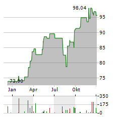 TBF SMART POWER Aktie Chart 1 Jahr