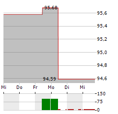 TBF SMART POWER Aktie 5-Tage-Chart