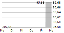 TBF SMART POWER 5-Tage-Chart