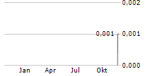 TBS ENERGI UTAMA TBK Chart 1 Jahr