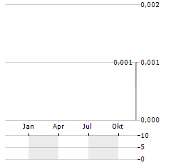 TBS ENERGI UTAMA Aktie Chart 1 Jahr