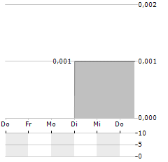 TBS ENERGI UTAMA Aktie 5-Tage-Chart