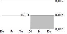 TBS ENERGI UTAMA TBK 5-Tage-Chart