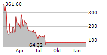 TC BIOPHARM HOLDINGS PLC ADR Chart 1 Jahr