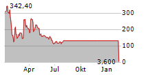 TC BIOPHARM HOLDINGS PLC ADR Chart 1 Jahr