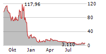 TC BIOPHARM HOLDINGS PLC ADR Chart 1 Jahr