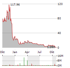 TC BIOPHARM Aktie Chart 1 Jahr