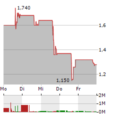 TC BIOPHARM Aktie 5-Tage-Chart