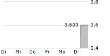 TC BIOPHARM HOLDINGS PLC ADR 5-Tage-Chart