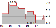 TC BIOPHARM HOLDINGS PLC ADR 5-Tage-Chart