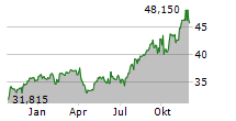 TC ENERGY CORPORATION Chart 1 Jahr