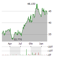 TC ENERGY CORPORATION Jahres Chart